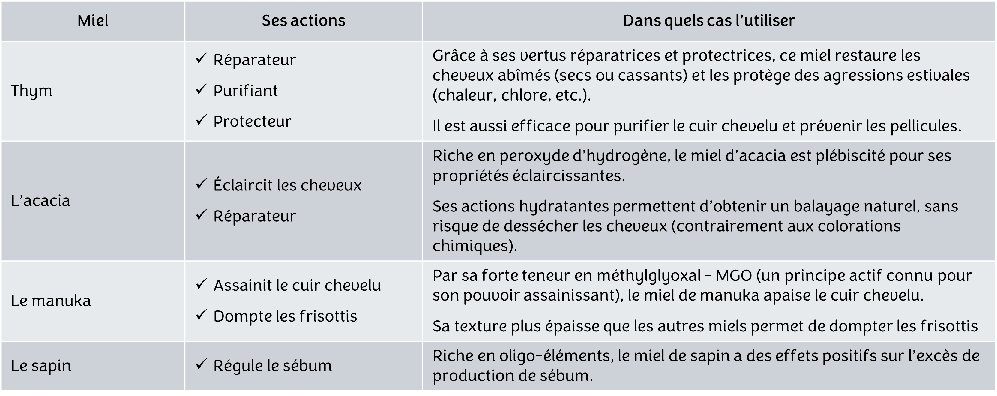 Bienfaits des miels pour les cheveux